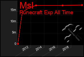 Total Graph of Msl