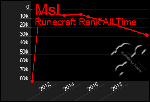 Total Graph of Msl