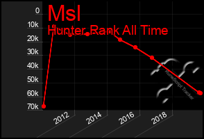 Total Graph of Msl