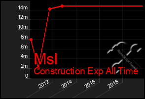 Total Graph of Msl