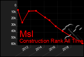 Total Graph of Msl