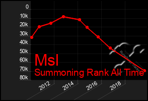 Total Graph of Msl