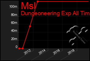 Total Graph of Msl