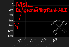 Total Graph of Msl