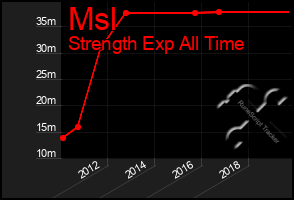 Total Graph of Msl