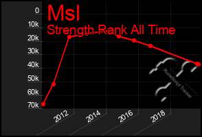 Total Graph of Msl