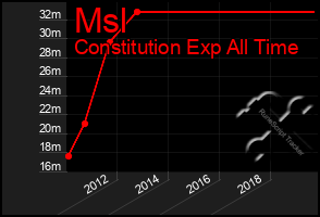 Total Graph of Msl