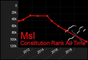 Total Graph of Msl