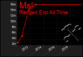 Total Graph of Msl