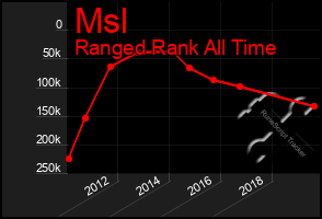 Total Graph of Msl