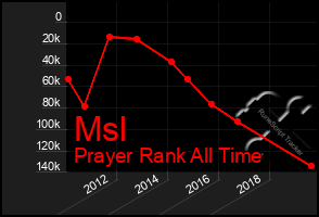 Total Graph of Msl