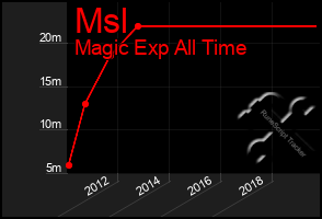 Total Graph of Msl