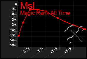 Total Graph of Msl