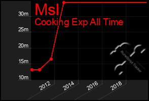 Total Graph of Msl