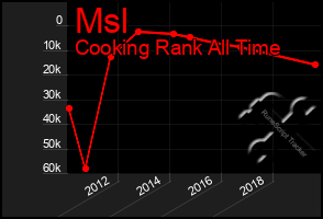 Total Graph of Msl