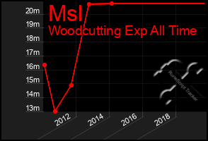 Total Graph of Msl