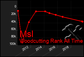 Total Graph of Msl