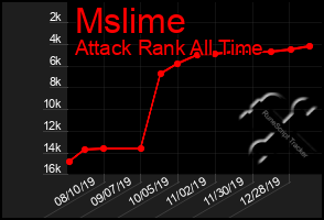 Total Graph of Mslime