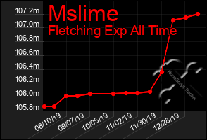 Total Graph of Mslime