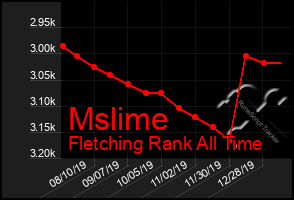 Total Graph of Mslime