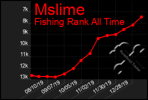 Total Graph of Mslime