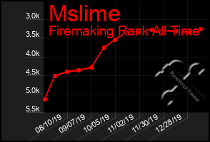 Total Graph of Mslime