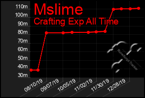 Total Graph of Mslime