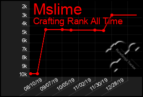 Total Graph of Mslime