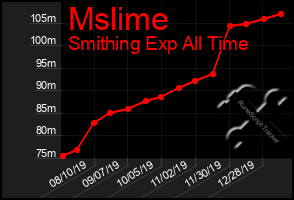 Total Graph of Mslime