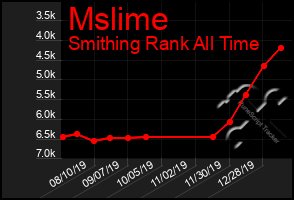 Total Graph of Mslime