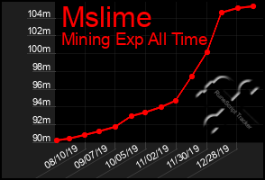 Total Graph of Mslime