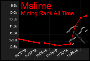 Total Graph of Mslime