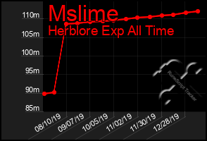 Total Graph of Mslime