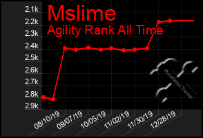 Total Graph of Mslime