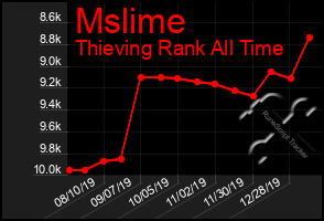 Total Graph of Mslime