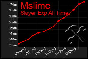 Total Graph of Mslime