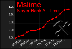 Total Graph of Mslime