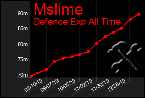 Total Graph of Mslime