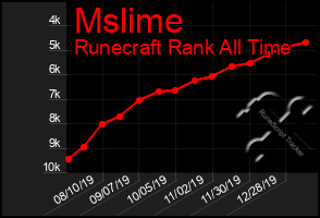 Total Graph of Mslime