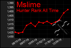 Total Graph of Mslime