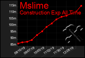 Total Graph of Mslime