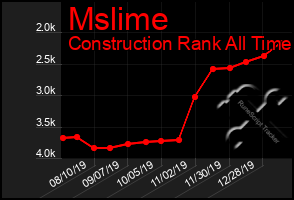 Total Graph of Mslime