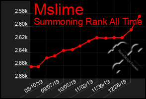 Total Graph of Mslime