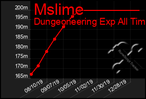 Total Graph of Mslime