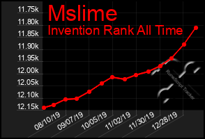 Total Graph of Mslime