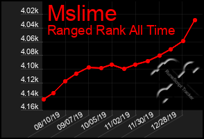 Total Graph of Mslime