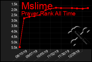 Total Graph of Mslime