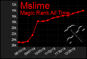 Total Graph of Mslime