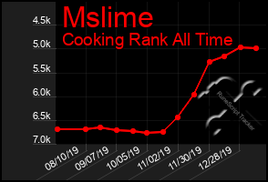 Total Graph of Mslime