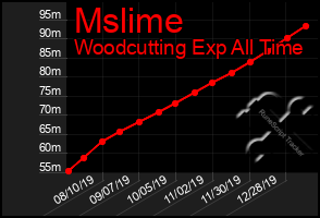 Total Graph of Mslime